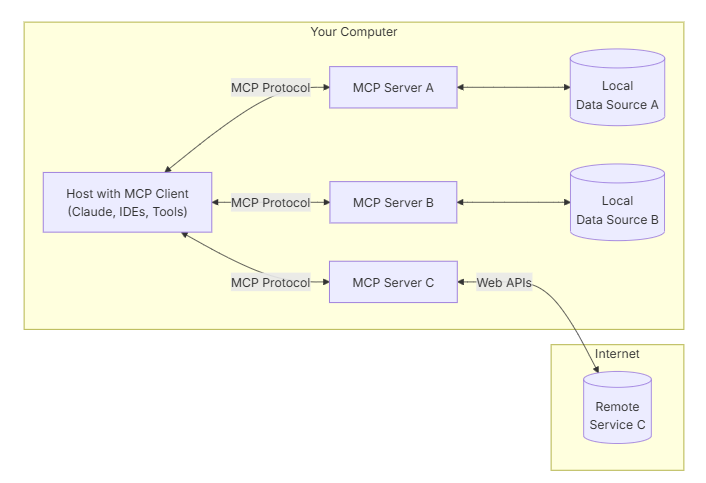 mcp-architechure
